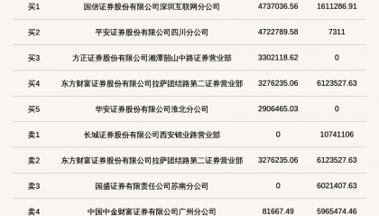 北交所上市公司视声智能登龙虎榜：当日换手率达到42.36%
