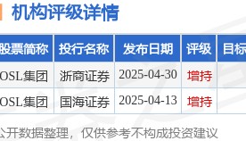 OSL集团(00863.HK)涨超12%，截至发稿，涨10.8%，报12.72港元，成交额3015.63万港元