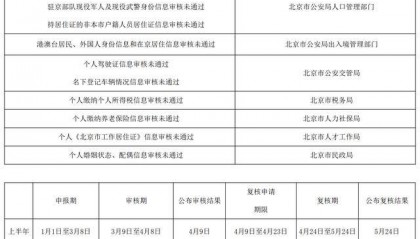 北京小客车指标调控系统发布申请资格复核流程说明