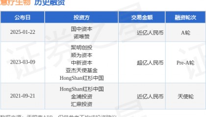 【投融资动态】慧疗生物A轮融资，融资额近亿人民币，投资方为国中资本、诺唯赞等