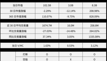 BGB逆势上扬，Bitget平台币投资机会几何？年内或冲击31.66美元