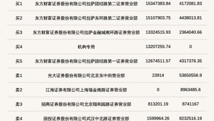 机构席位买入1320.73万 北交所上市公司并行科技登龙虎榜