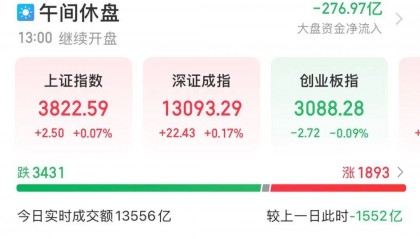 601138，成交额A股第一！