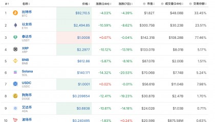 比特币跌超4%，狗狗币跌超12%！加密货币全网24小时约63亿元蒸发，发生了什么？