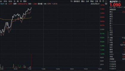 ETF盘中资讯|半导体产业链多重利好！电子ETF（515260）盘中拉升1.8%！兆易创新涨停，立讯精密涨超5%