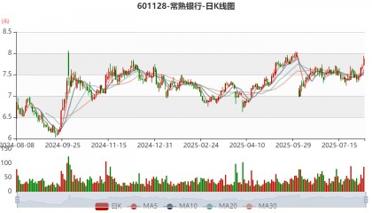 常熟银行：2025年上半年净利润19.69亿元 同比增长13.51% 拟10派1.5元