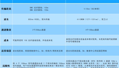 预算有限如何选40G QSFP+ 光模块？| QSFP-40G-SR-BD和QSFP-40G-LR4-S