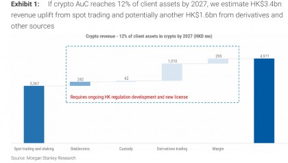 海外客户激增，加密币交易起量，大摩看好富途“估值提升”