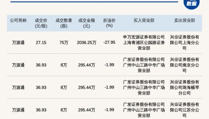北交所上市公司万源通发生4笔大宗交易，单笔最高折价27.95%