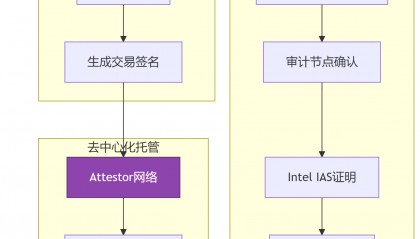 Enclave Markets：融合 CEX 与 DEX 的完全加密交易所（FEX）