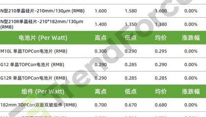 光伏周价格 | 头部企业“抱团”涨价，光伏产业链价格易涨难跌