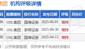 OSL集团(00863.HK)涨超5%，截至发稿，涨5.56%，报12.92港元，成交额7420.76万港元