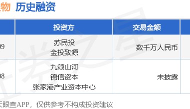 【投融资动态】美尚洁生物A+轮融资，融资额数千万人民币，投资方为苏民投、金投致源等