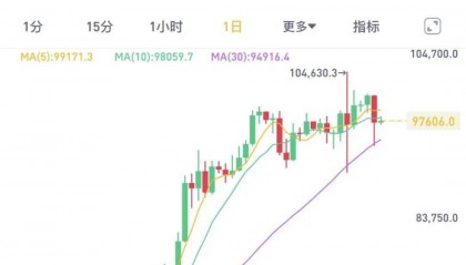 比特币大跳水！24小时57.4万人爆仓，币圈该何去何从？