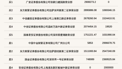 北交所上市公司方盛股份登龙虎榜：当日换手率达到21.22%
