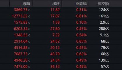 A股高开迎9月：沪指涨0.31%，贵金属板块强势