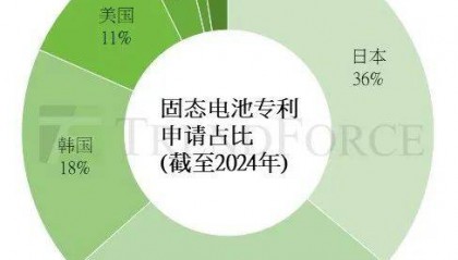 研报 | 日本2024年补助全固态电池研发约48.5亿人民币，中、韩商业化进程紧随其后