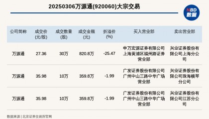 北交所上市公司万源通发生3笔大宗交易，单笔最高折价25.47%