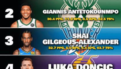 美媒评联盟前30球星：约1亚3东4 库8杜9詹12 哈登30低于加兰福克斯