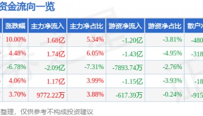 7月14日楚天龙（003040）涨停分析：数字人民币、互联网金融驱动