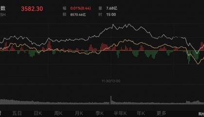 上证综指盘中突破3600点！业内人士：白酒、券商或存补涨机会