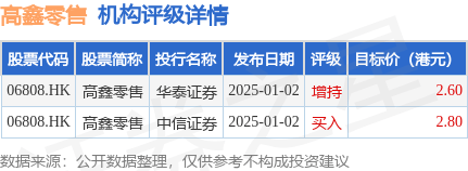 DCP, Ltd.增持高鑫零售(06808.HK)约75.08亿股 每股作价1.58港元