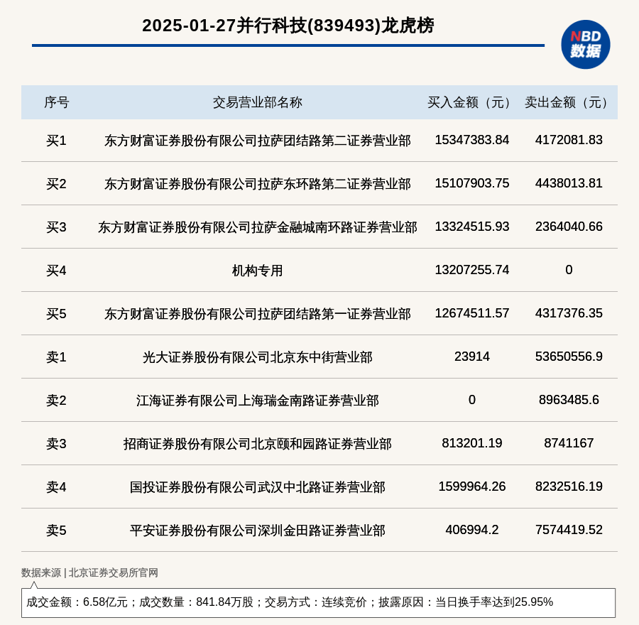 机构席位买入1320.73万 北交所上市公司并行科技登龙虎榜