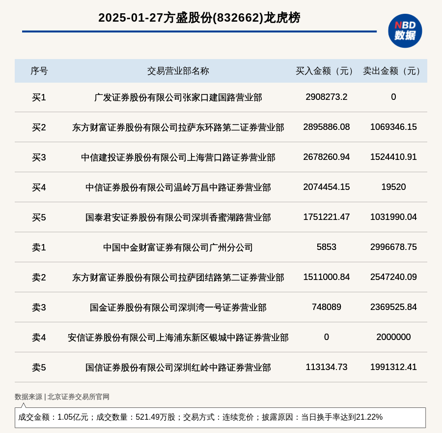 北交所上市公司方盛股份登龙虎榜:当日换手率达到21.22%