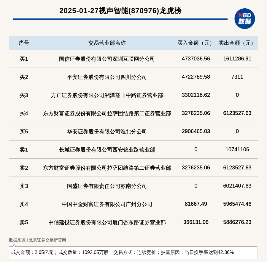北交所上市公司视声智能登龙虎榜：当日换手率达到42.36%