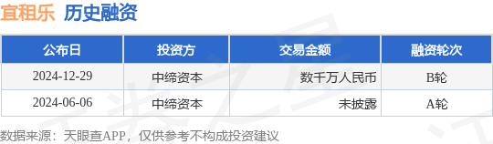 【投融资动态】宜租乐B轮融资,融资额数千万人民币,投资方为中缔资本