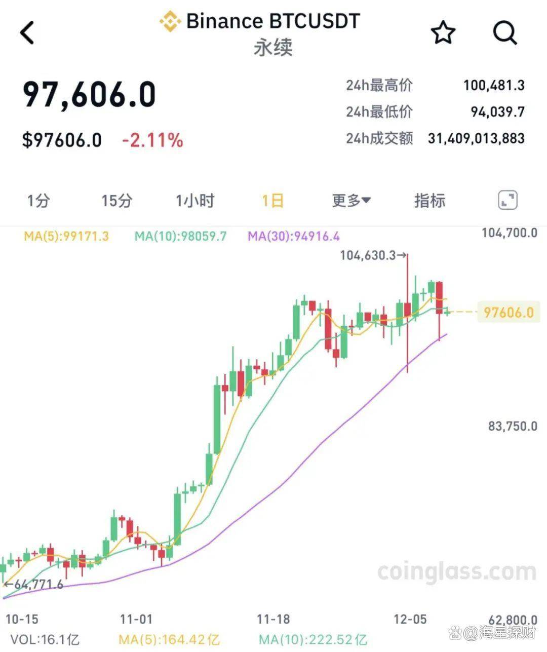 比特币大跳水!24小时57.4万人爆仓,币圈该何去何从?