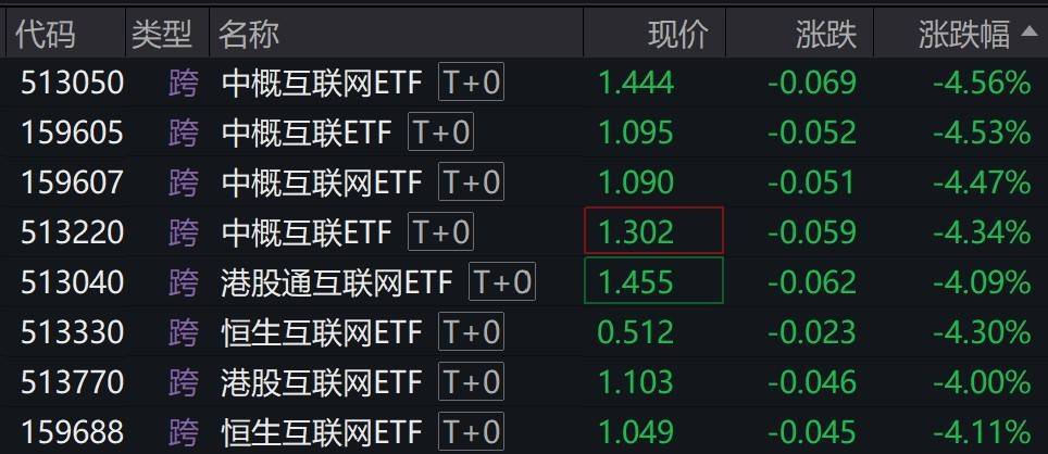 港股早盘大幅低开,多只中概互联网、港股互联网相关ETF跌逾4%