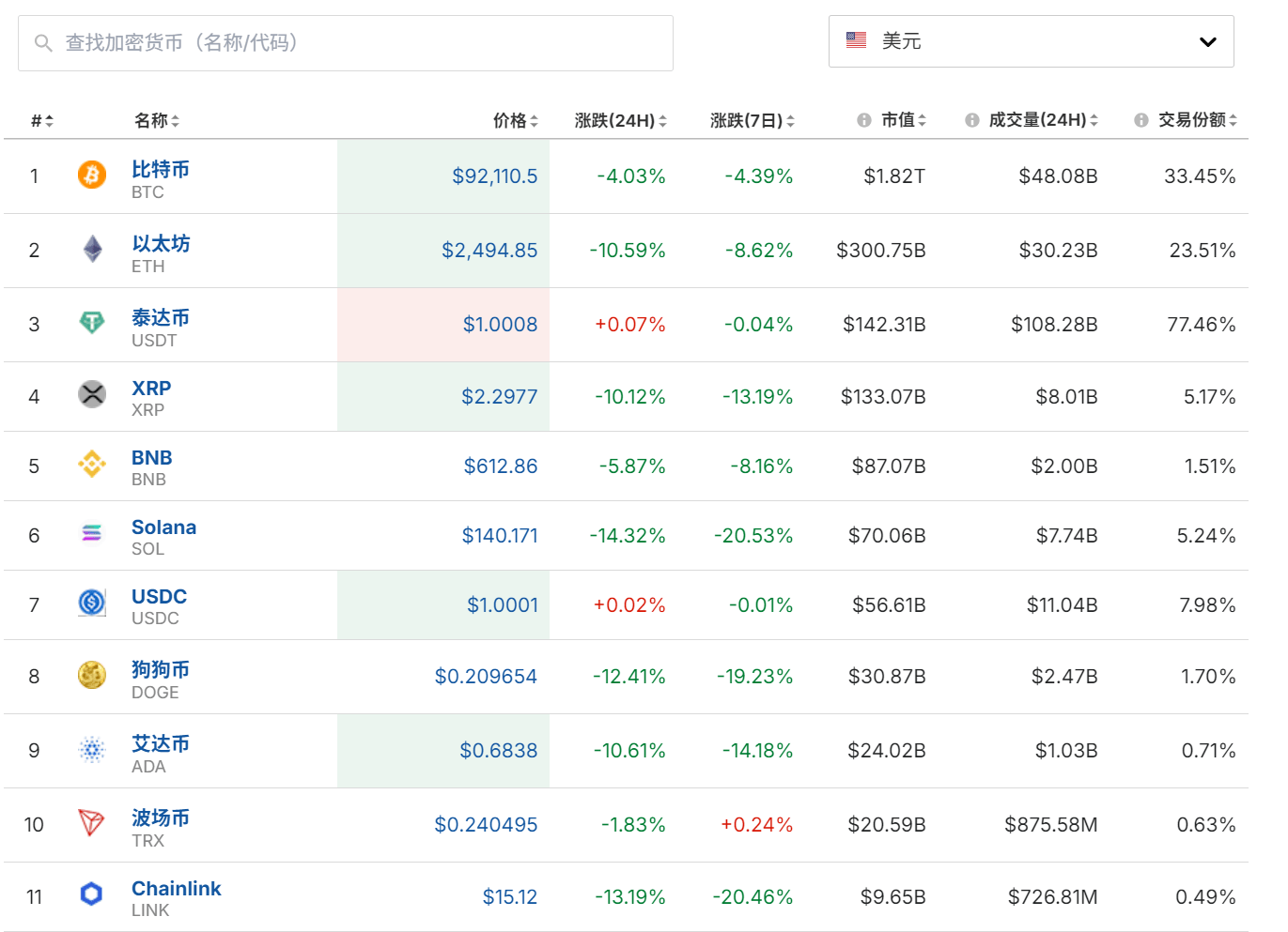 比特币跌超4%,狗狗币跌超12%!加密货币全网24小时约63亿元蒸发,发生了什么?