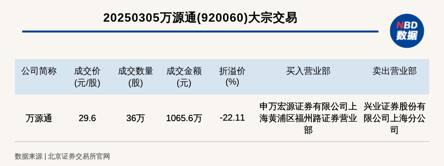 北交所上市公司万源通大宗交易折价22.11%,成交金额1065.6万元