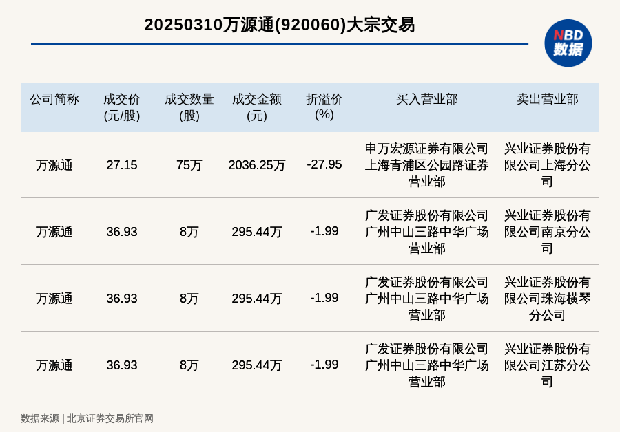 北交所上市公司万源通发生4笔大宗交易,单笔最高折价27.95%