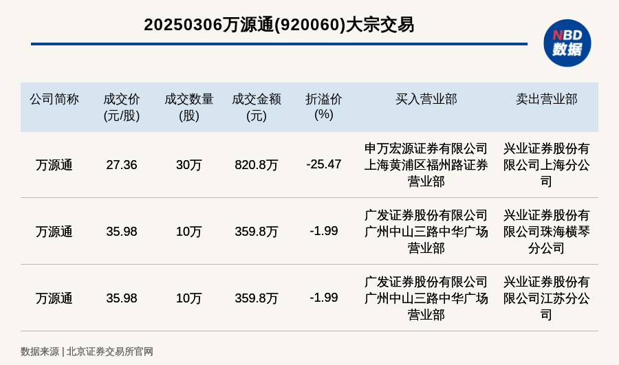 北交所上市公司万源通发生3笔大宗交易,单笔最高折价25.47%