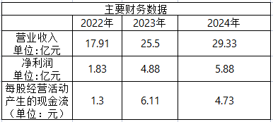 北交所打新信息分享—今日北交所新股,开发科技920029!