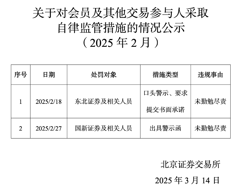 北交所对东北证券、国新证券采取自律监管措施