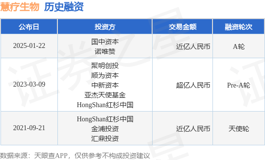 【投融资动态】慧疗生物A轮融资,融资额近亿人民币,投资方为国中资本、诺唯赞等