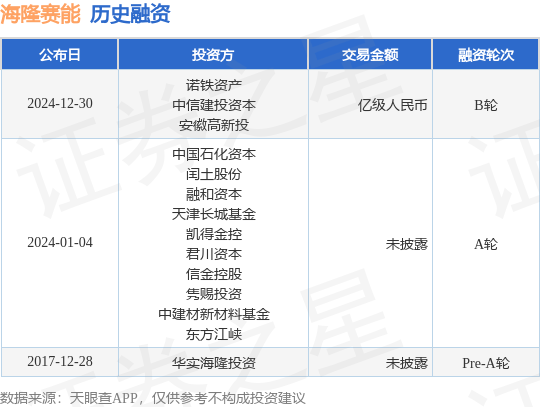 【投融资动态】海隆赛能B轮融资,融资额亿级人民币,投资方为诺铁资产、中信建投资本等
