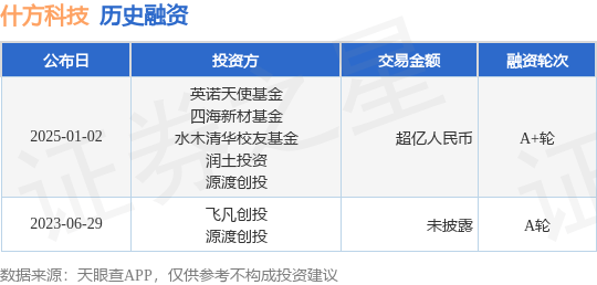【投融资动态】什方科技A+轮融资,融资额超亿人民币,投资方为英诺天使基金、四海新材基金等