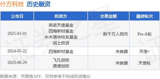 【投融资动态】什方科技Pre-A轮融资,融资额数千万人民币,投资方为英诺天使基金、四海新材基金等