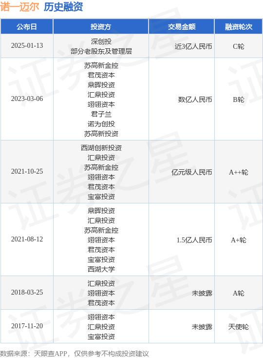 【投融资动态】诺一迈尔C轮融资,融资额近3亿人民币,投资方为深创投、部分老股东及管理层等