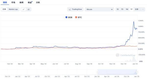 解析 Bitget 平台币 BGB 投资机会与价格走势,年内或见 31.66美元
