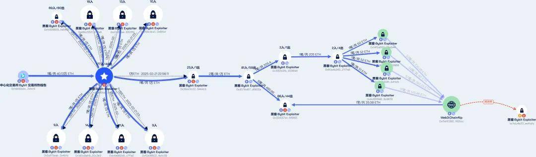 穿透最大盗币案Bybit洗钱追踪迷雾!