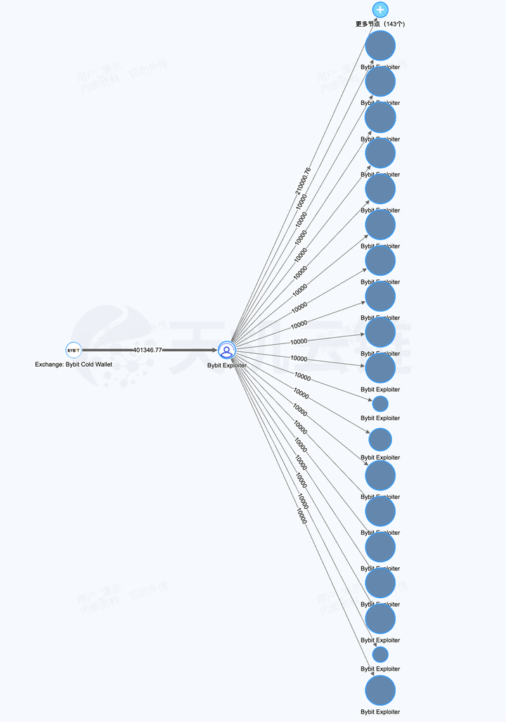 史上最大虚拟币劫案|Bybit事件背后的黑客阴谋与安全解析