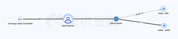 史上最大虚拟币劫案|Bybit事件背后的黑客阴谋与安全解析