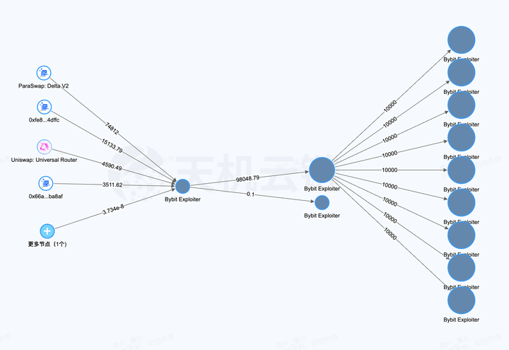 史上最大虚拟币劫案|Bybit事件背后的黑客阴谋与安全解析