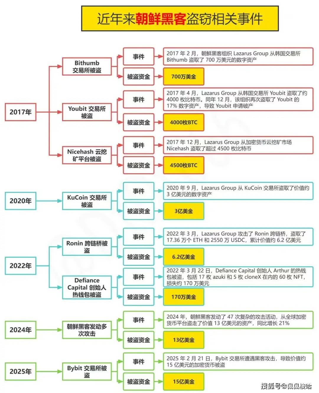 黑天鹅!大暴跌!比特币闪崩9.5!后市行情怎么走?Bybit被盗108亿元,重演FTX、LUNA带币圈推向大熊?