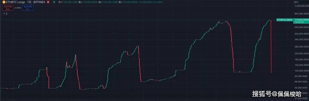 黑天鹅!大暴跌!比特币闪崩9.5!后市行情怎么走?Bybit被盗108亿元,重演FTX、LUNA带币圈推向大熊?